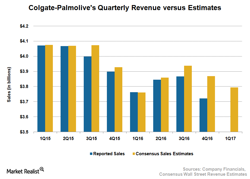 ColgatePalmolive’s Sales Growth Understanding Analyst Expectations
