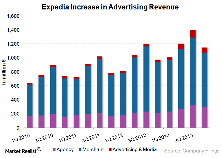 uploads///Expedia Ad Revenues