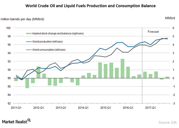 EIA Forecasts Crude Oil Supply and Demand Balance by 2H17