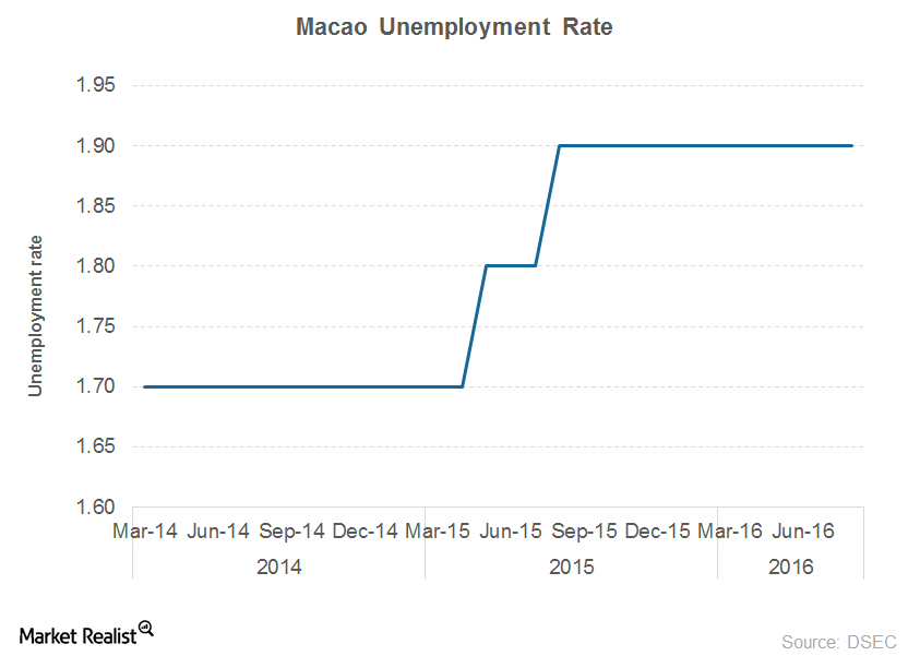 why-macao-s-unemployment-rate-should-stay-on-investors-radars