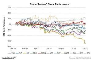 uploads///Crude Tanker Stock Perf