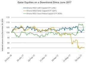 uploads///Qatar Equities on a Downtrend Since June