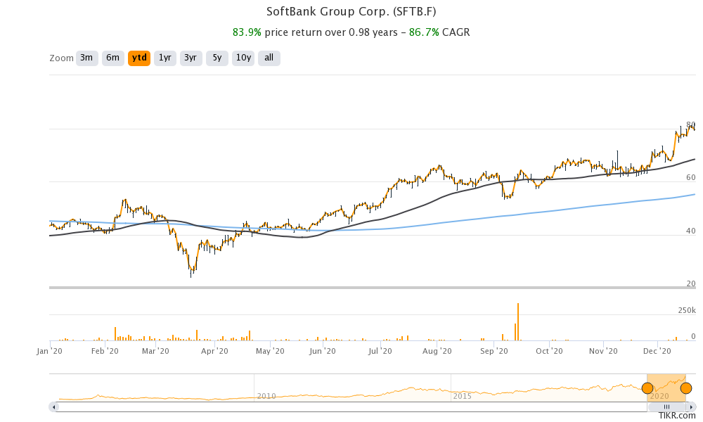 softbank stock price