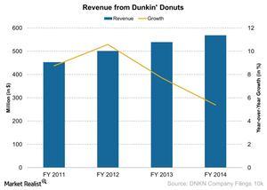 uploads///Revenue from Dunkin Donuts