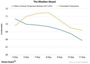 uploads///The Weather Ahead