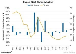 uploads///Chinas Stock Market Valuation