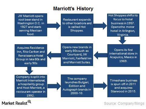 Introducing Marriott International: Your Key Company Overview