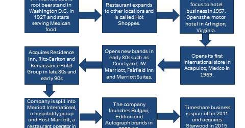 Introducing Marriott International: Your Key Company Overview