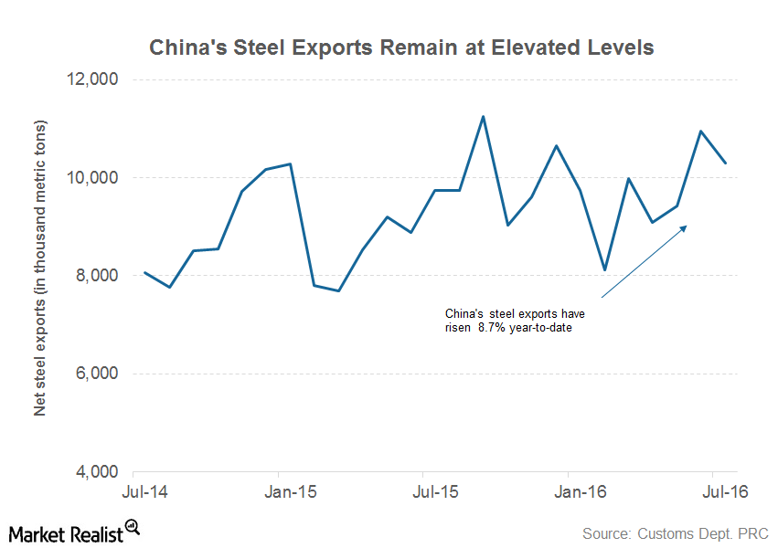 Chinese Steel Exports Remain High despite Friction