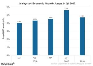 uploads///Malaysias Economic Growth Jumps in Q