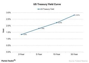 uploads///US Treasury Yield Curve