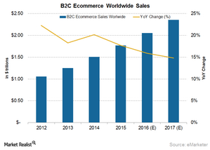 uploads///ecommerce sales