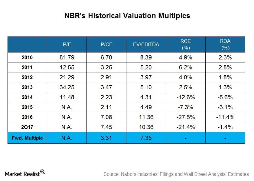 uploads///Historical valuation