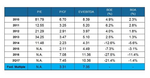 uploads///Historical valuation