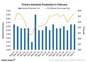 uploads///Chinas Industrial Production in February