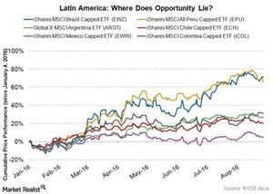 uploads///latin america price performance