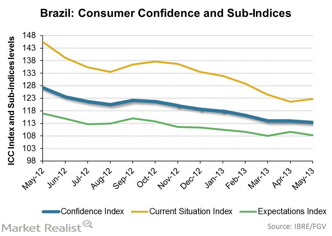 Brazil Consumer Confidence Levels Off After Sustained Decline