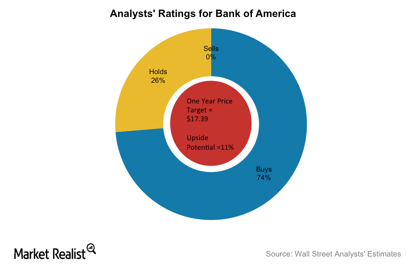 why-are-analysts-bullish-on-bank-of-america