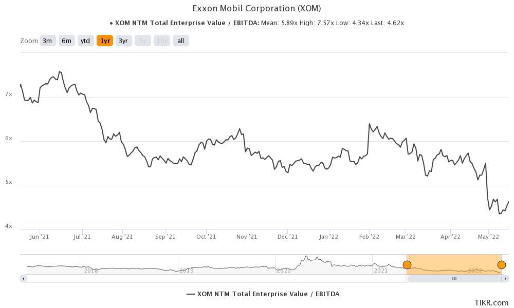 exxon mobil xom stock valuation