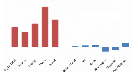uploads///ad revenue growth