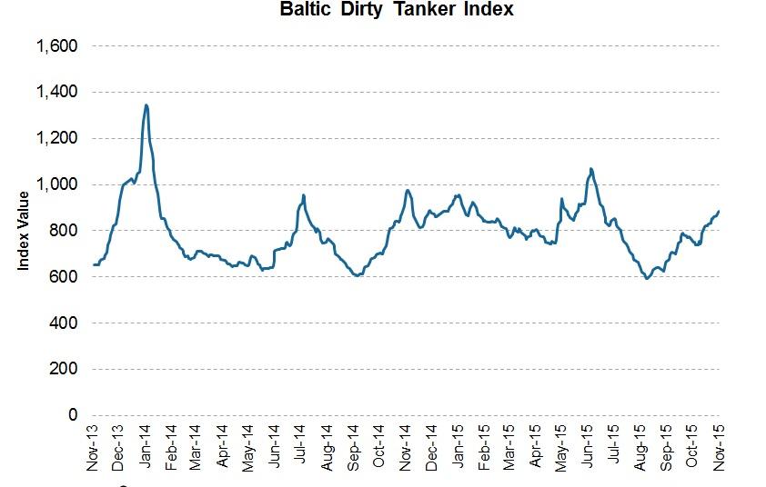 Baltic Tanker Index Chart