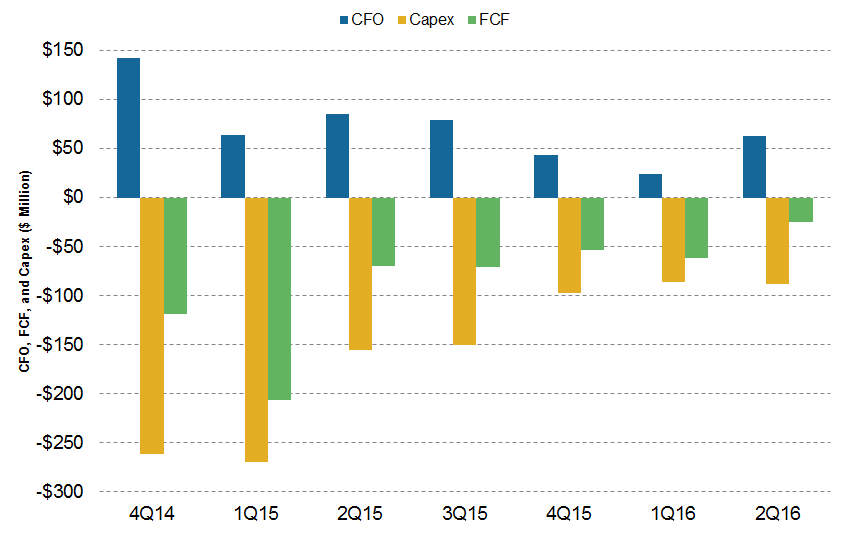 What Do Sanchez Energy’s Free Cash Flow Trends Indicate?