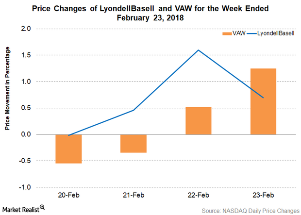 LyondellBasell Raises Its Cash Dividend Rate