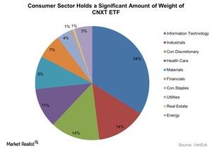 uploads///Consumer Sector Holds a Significant Amount of Weight of CNXT ETF