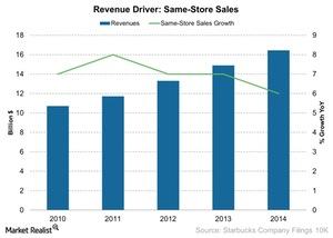 uploads///Revenue Driver Same Store Sales