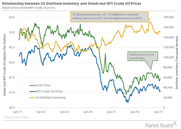 uploads///Distillate inventories