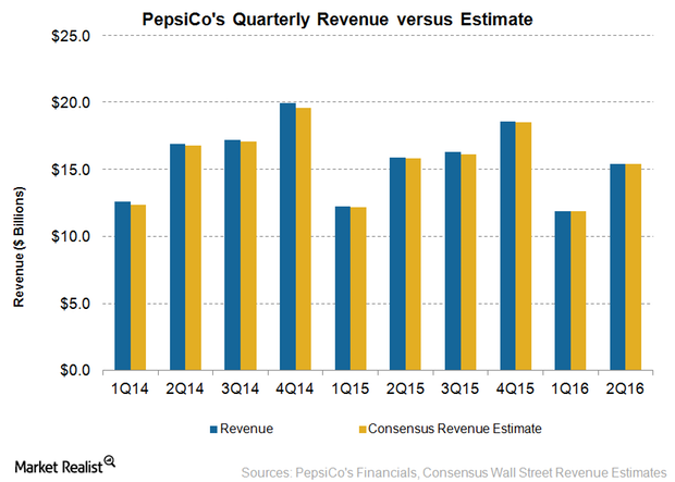 uploads///PEP Revenue Q