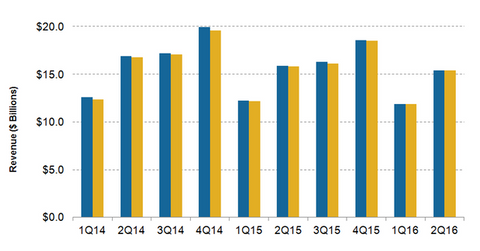 uploads///PEP Revenue Q