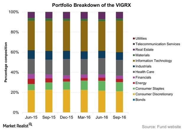 Inside The Vanguard Growth Index Fund Portfolio