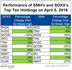 uploads/// b_Semiconductors_Semi ETF top  holdings perf