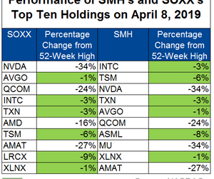 uploads/// b_Semiconductors_Semi ETF top  holdings perf