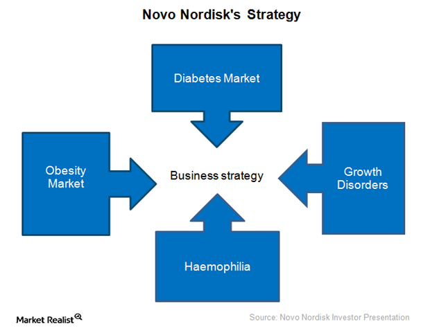 Novo Nordisk Is Focusing On These Strategic Areas In 16