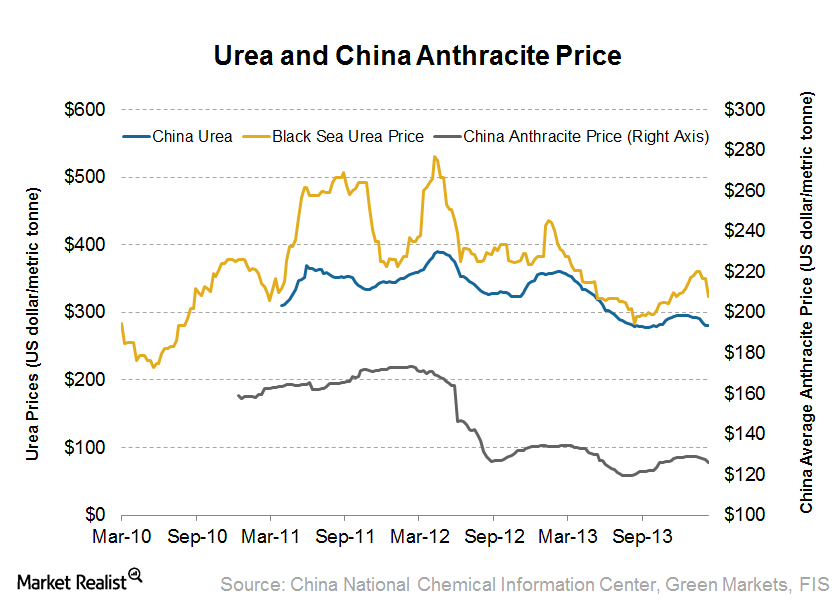 uploads///Urea Price and Anthracite