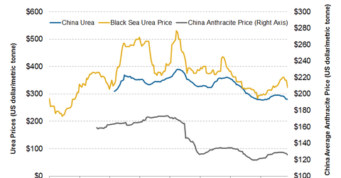 uploads///Urea Price and Anthracite