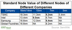 uploads///A_Semiconductors_TSM_standard node of diffrent foundries