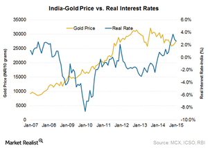 uploads///India real interest rates