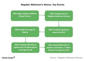 uploads///magellan midstream history