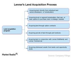 uploads///Chart Land acquisition process