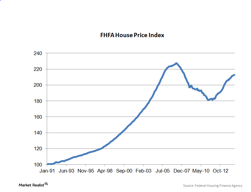 uploads///FHFA House Price Index