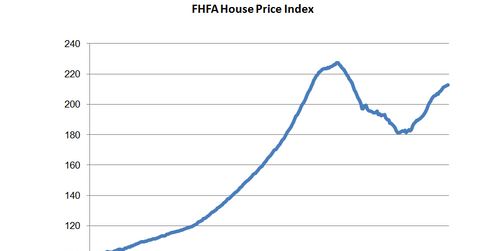 uploads///FHFA House Price Index