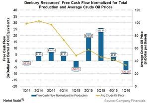 uploads///DNR Q FCF Normalied and Crude Oil Prices