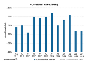 franc gdp rises