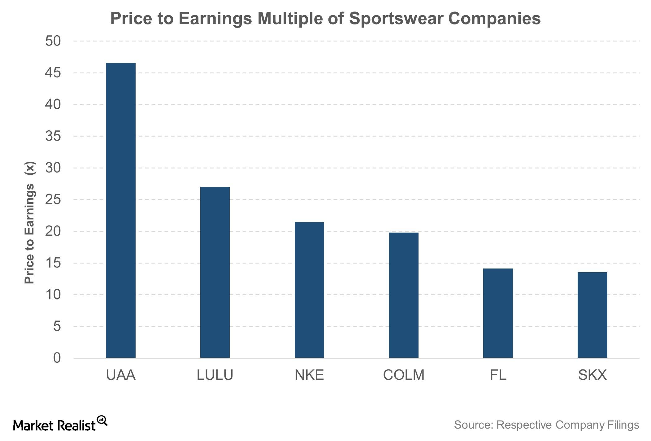 Comparing Nike’s Current Valuations to Its Earnings Potential