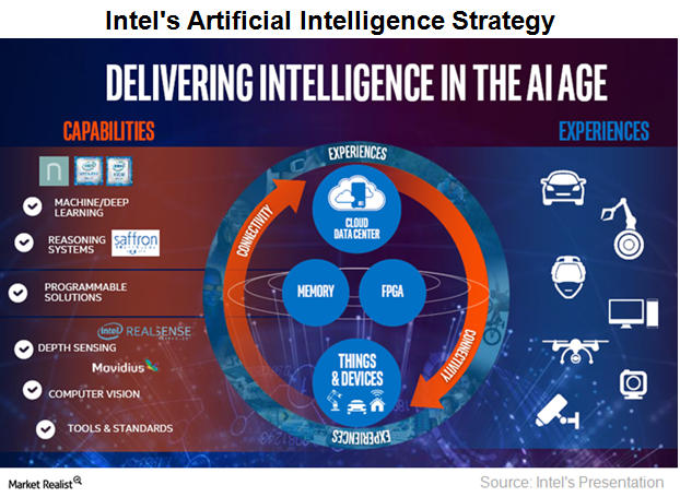 What Is Intel’s Artificial Intelligence Strategy?