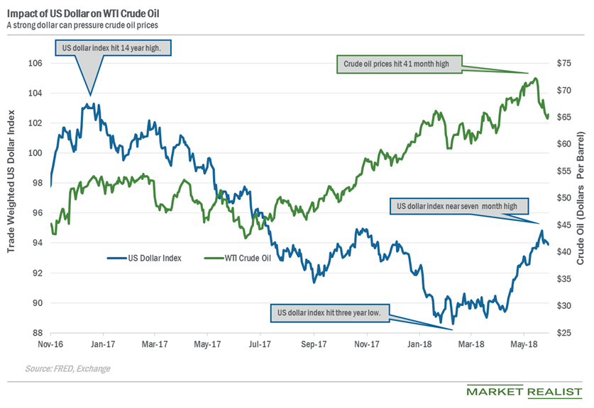 can-the-us-dollar-index-help-wti-crude-oil-prices