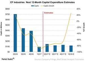 uploads///CF Industries Next Month Capital Expenditure Estimates
